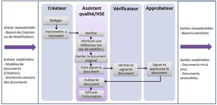 Figure 11 Processus de cr��ation
            d'un document qualit��/HSE au CREE
