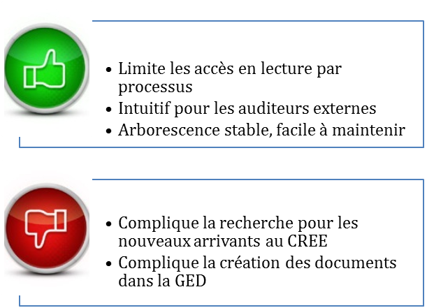 Figure 12 Avantages et Inconv��nients du classement
              par processus