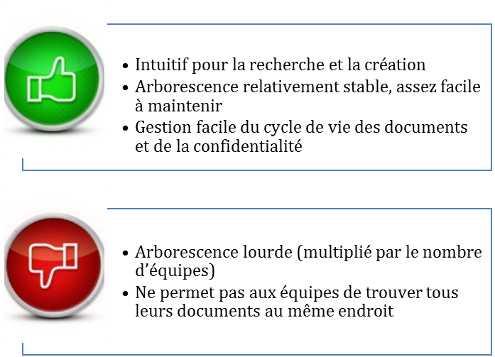 Figure 13 Avantages et
              Inconv��nients du classement par type de document