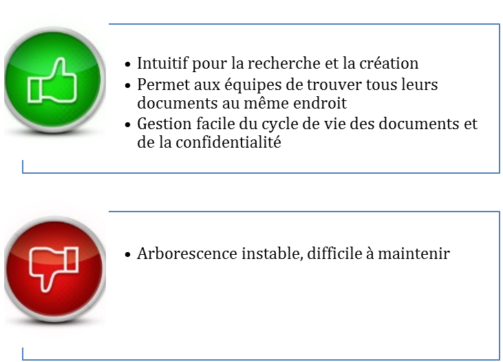 Figure 14 Avantages et
              Inconv��nients du classement par ��quipe