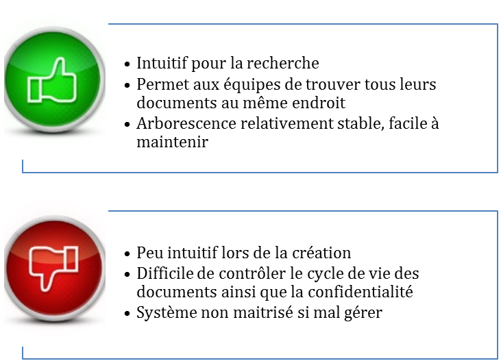 Figure 15 Avantages et
              Inconv��nients du classement selon deux arborescences en
              parall��le