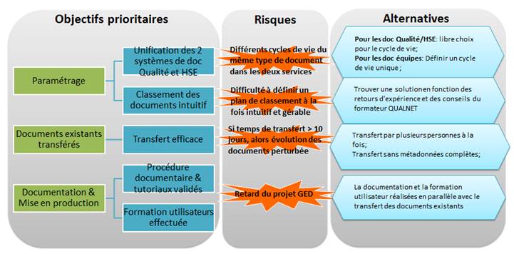 Amélioration des processus « Maîtrise documentaire » et « Suivi de ...