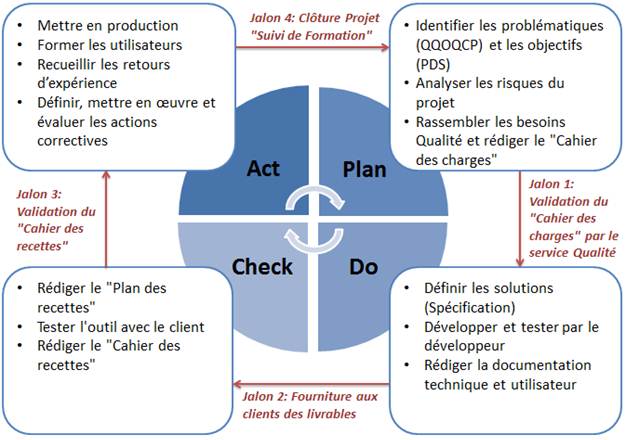 Figure 17 Cycle PDCA du Projet Suivi de Formation