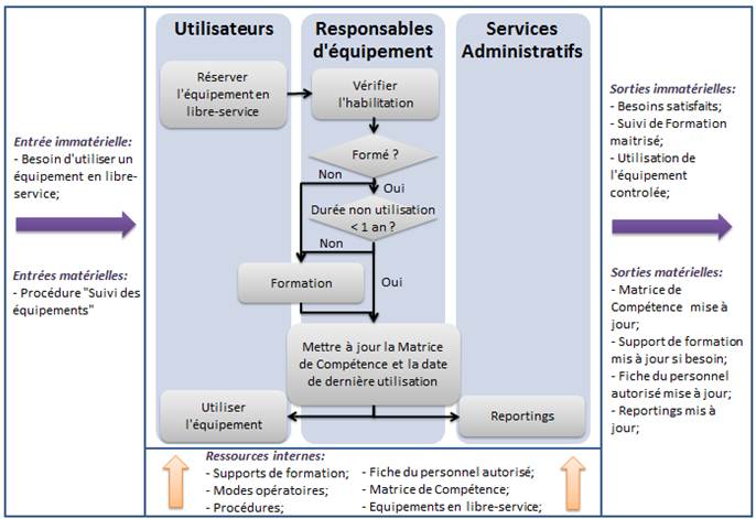 Figure 18 Processus de
              "Suivi de Formation"