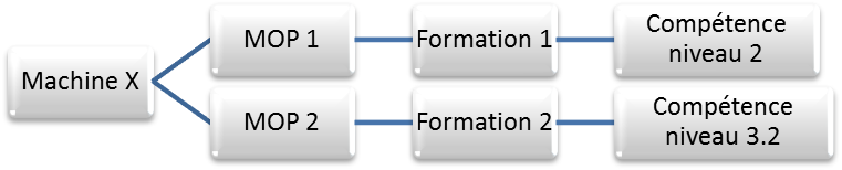 Figure 19 Relation entre la
              Matrice de Comp��tence et les Equipements - Cas n��1