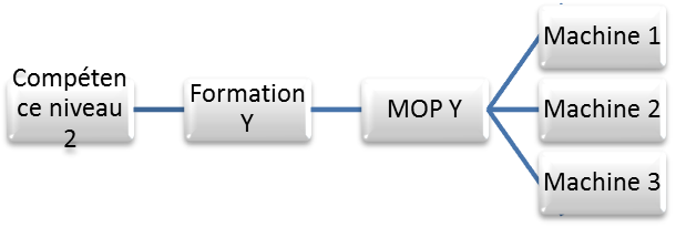 Figure 20 Relation entre la
              Matrice de Comp��tence et les Equipements - Cas n��2