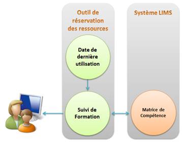 Figure 22 Fonction �0�0 Suivi de Formation �0�3 d��velopp��e
              dans l��outil de �0�0 r��servation des ressources �0�3