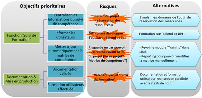 Figure 24 Analyse des risques
              du projet "Suivi de Formation"