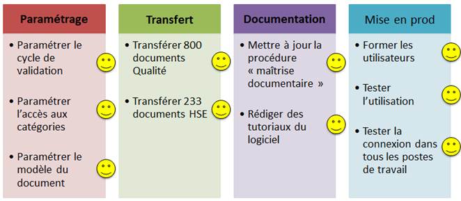 Figure 25 Etat d'avancement de
            l��objectif �0�0 GED �0�3 au 20 juin 2013