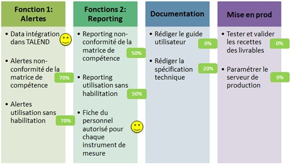 Figure 26 �0�7tat d'avancement
              du projet "Suivi de Formation" au 20 juin 2013