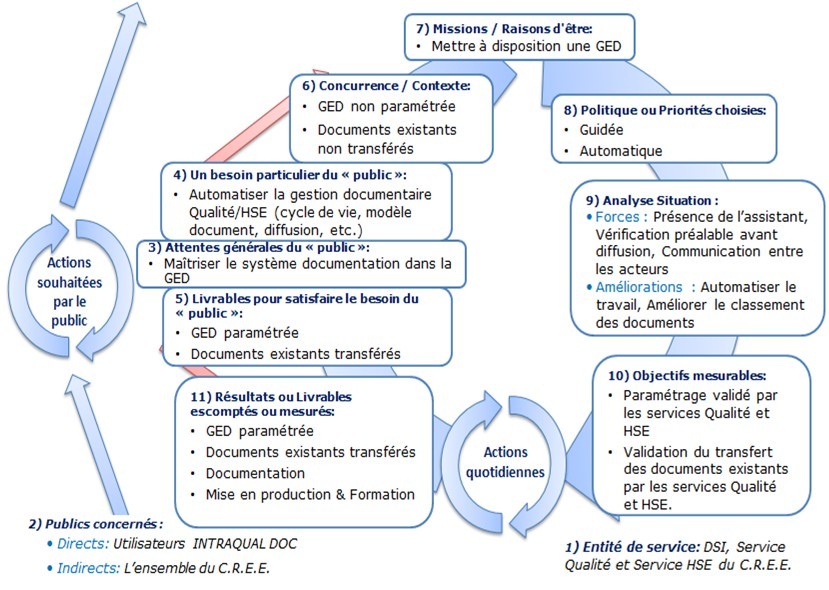 Figure 27 PDS du projet GED