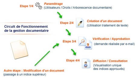 Figure 28 Cycle de vie d��un
              document sous INTRAQUAL DOC