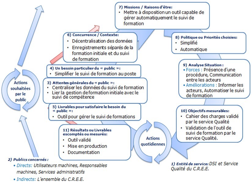 Figure 29 PDS du projet Suivi
              de Formation