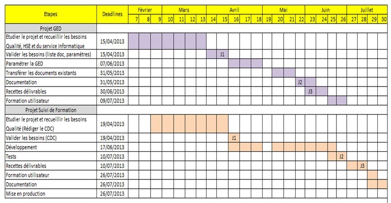 Figure 30 Retro planning du
              stage au 20 juin 2013