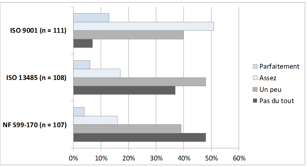 resultat sondage normes