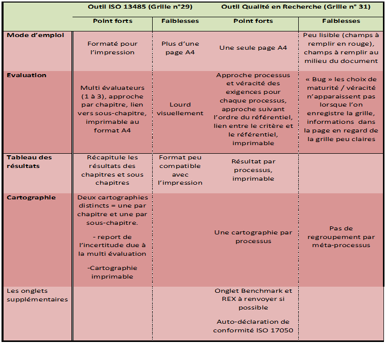 points forts point faibles outils