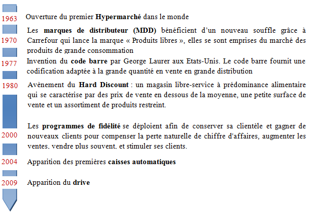 Frise chronologique