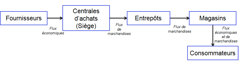 Organisation logistique