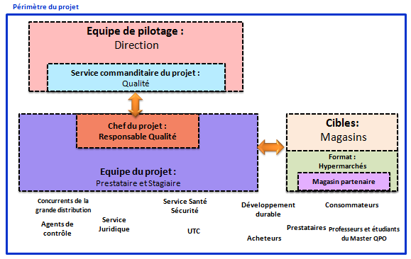 Parties prenantes du projet