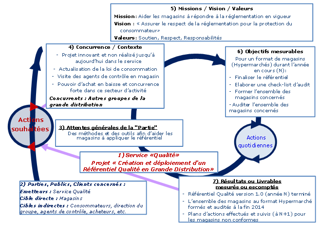 Planification Dynamique
                Stratégique du projet