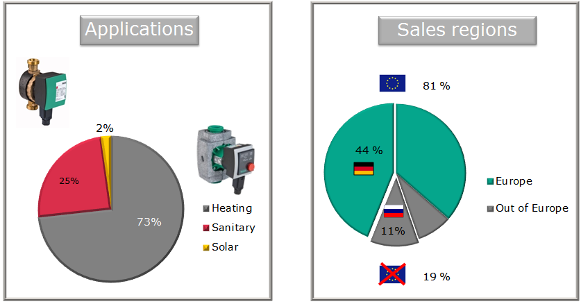 sales