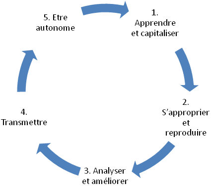 Methodologie_transmisison_connaissance