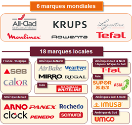 marques du groupe seb