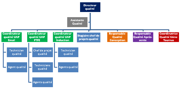nouvelle organisation qualite