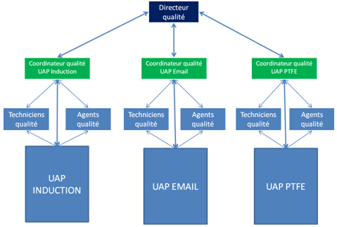nouvelle organisation qualité
            remontée information