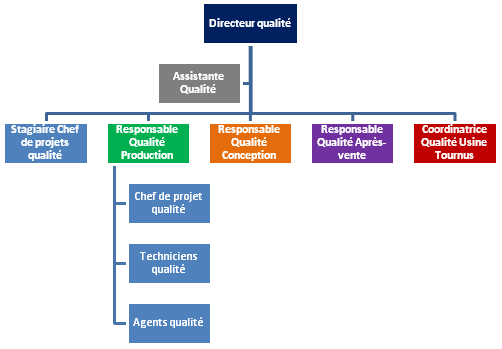 organisation direction qualite