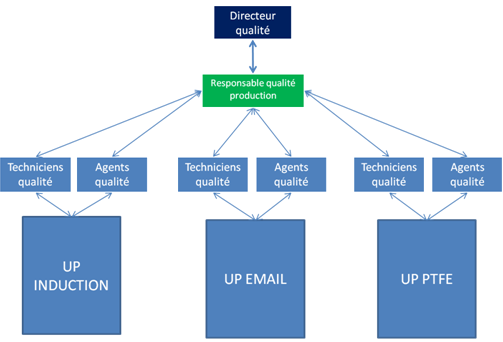 remontée information ancienne
            organisation