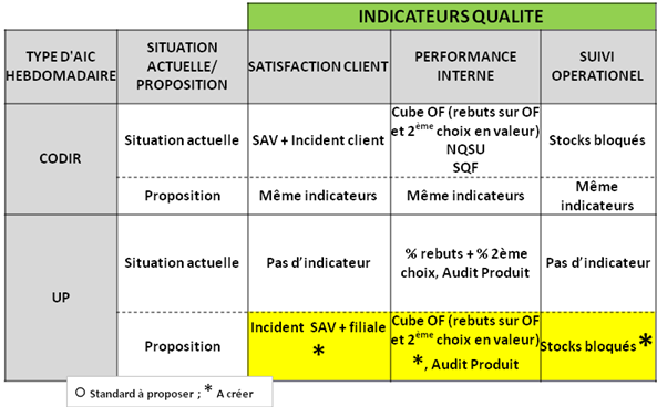 tableau de bord qualité
            hebdomadaire