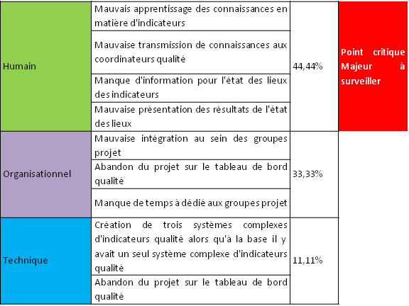 tableau points critiques