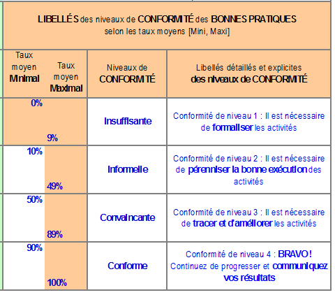 tableau des classes de
              conformité [15]
