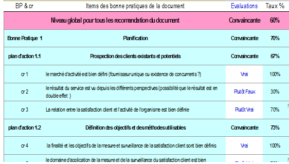 grille d’autodiagnostic du
                  management de la satisfaction client [15]