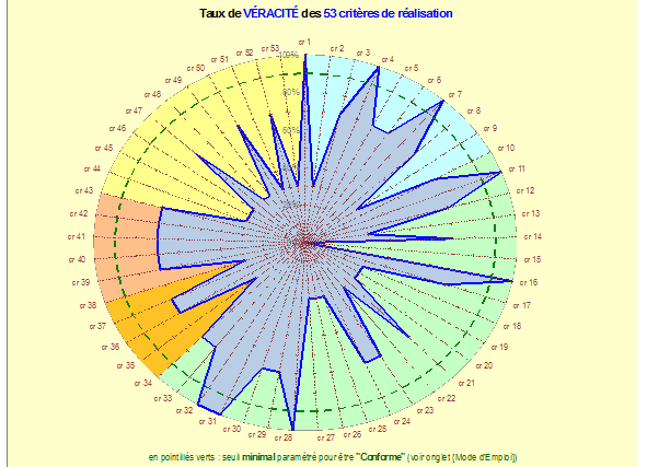 Résultat de l'autodiagnostic des
            bonnes pratiques[15]