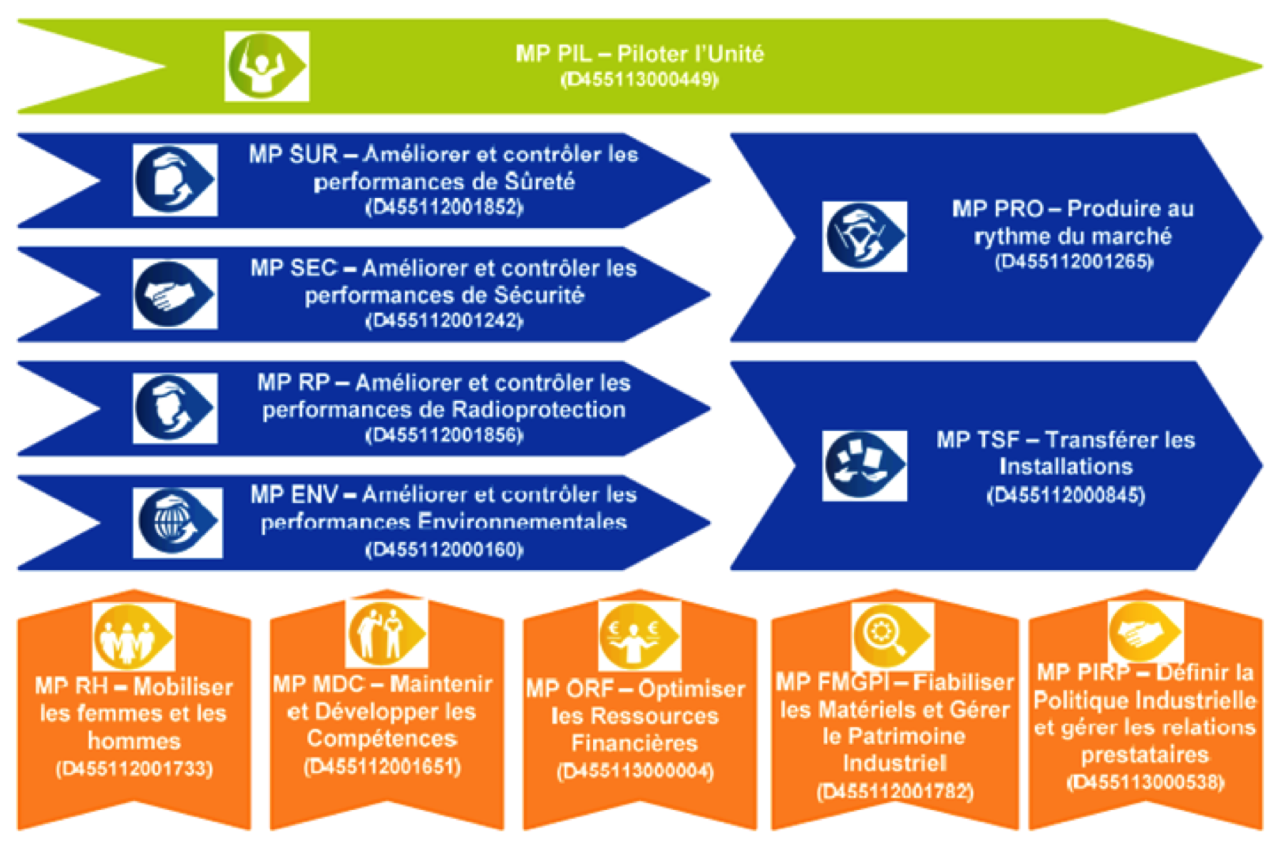 Cartographie des Macro Processus de Flamanville 3