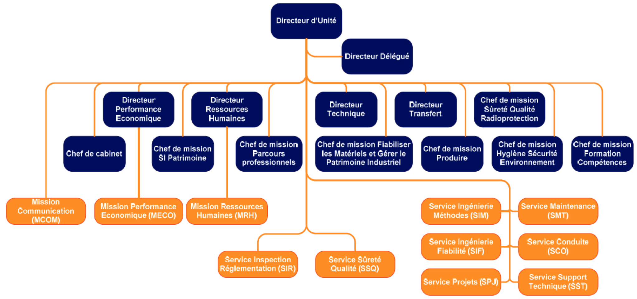 Organisation sur le CNPE de Flamanville 3