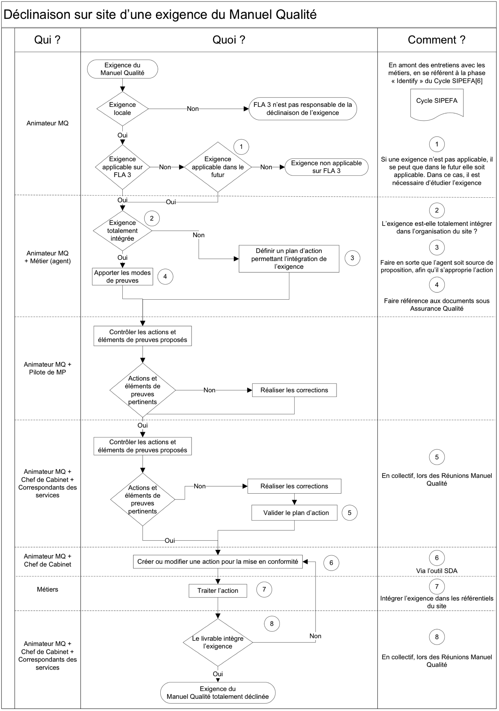 Processus de traitement d une exigence sur Flamanville 3