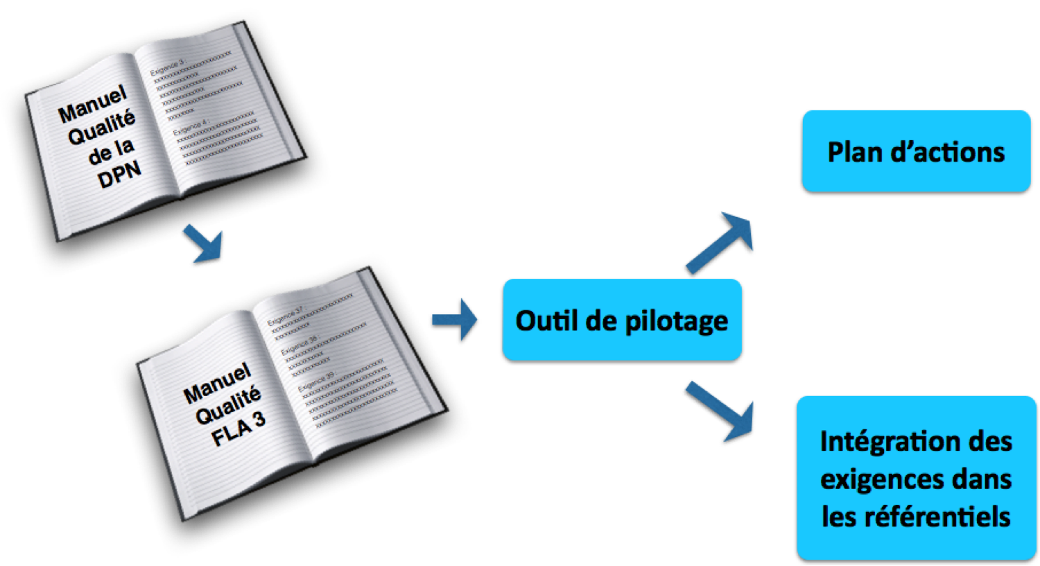 Processus macroscopique de la declinaison