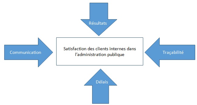 La mesure de la satisfaction client : enjeux majeurs de la qualité de  service et de la performance de la distribution (2/2)