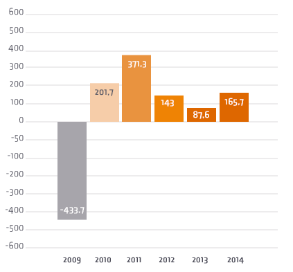 Figure 5: Répartition du chiffre
        d'affaires par activité (en M€) [3]