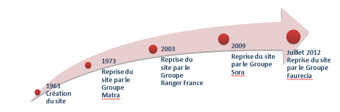 Figure 8: Timing de la reprise du
          site[Source auteur]