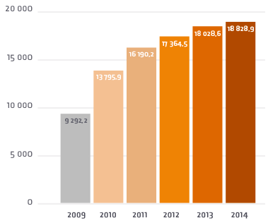 Figure 3: Évolution
      du chiffre d'affaires (en M€)