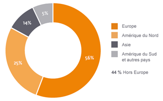 Figure 4: Répartition du
      chiffre d'affaires par région