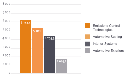 Figure 5: Répartition du chiffre d'affaires
      par activité (en M€)