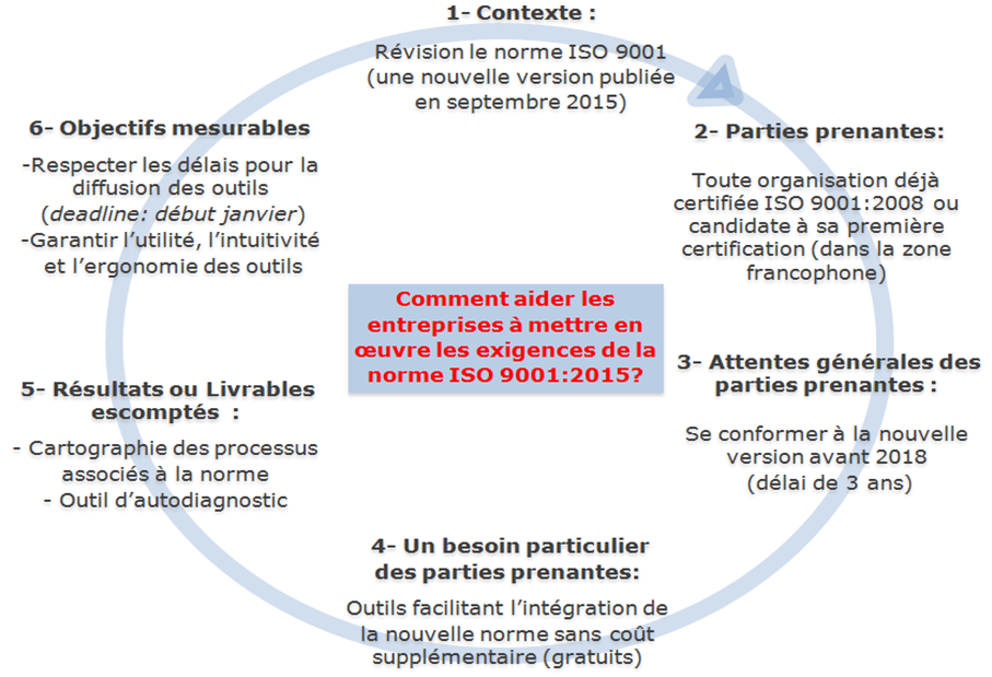 Problèmatique