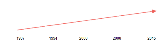 Révisions de la norme ISO 9001