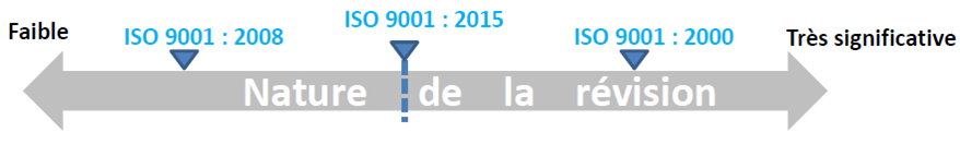 Impact des révisions