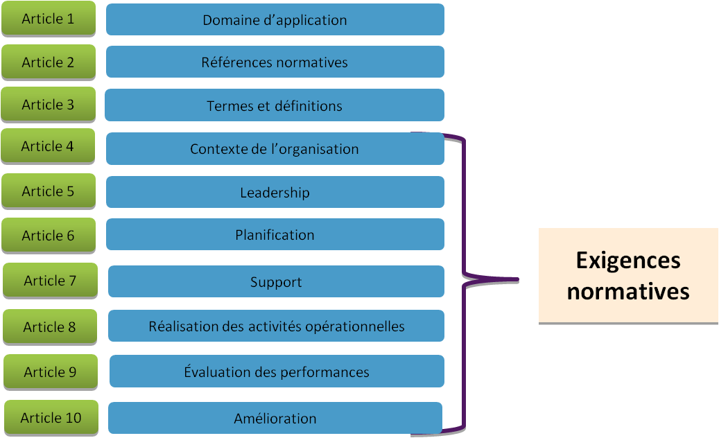 Les dix articles de la norme ISO
          9001:2015
